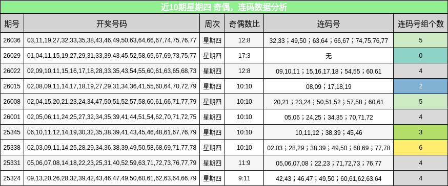 近10期星期四 奇偶，连码数据分析