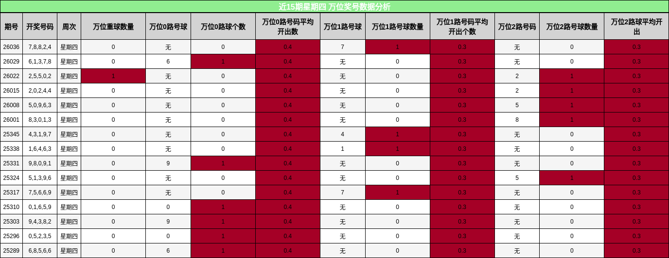 近15期星期四 万位奖号数据分析