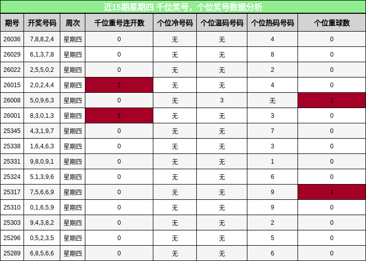 近15期星期四 千位奖号，个位奖号数据分析