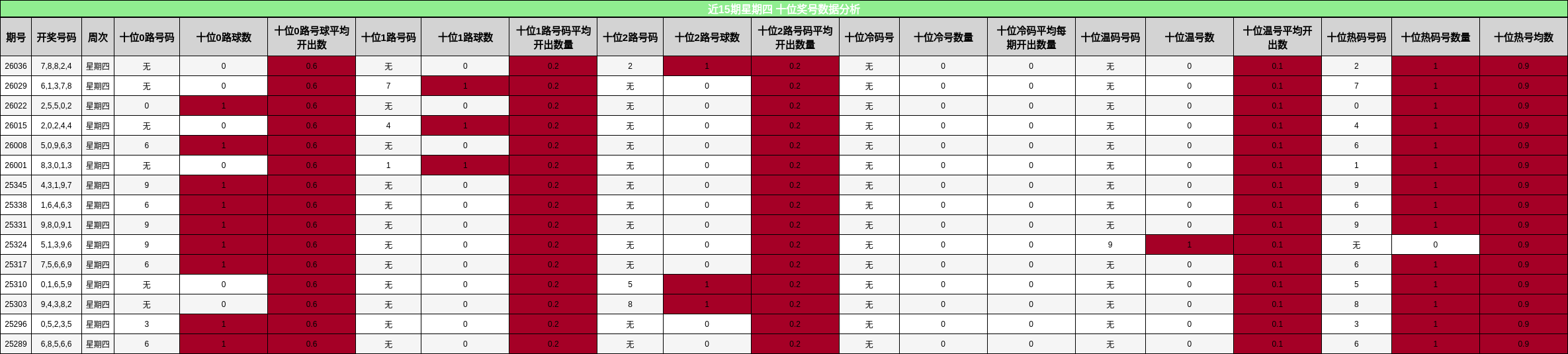 近15期星期四 十位奖号数据分析