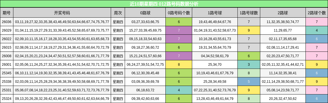 近10期星期四 012路号码数据分析