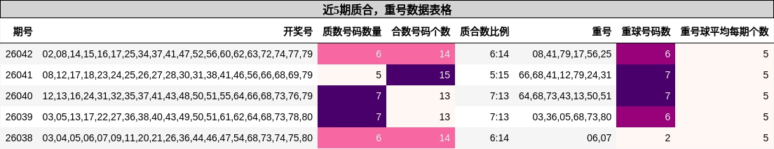 质合分析，重号分析