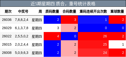 近5期星期四 质合，重号统计表格