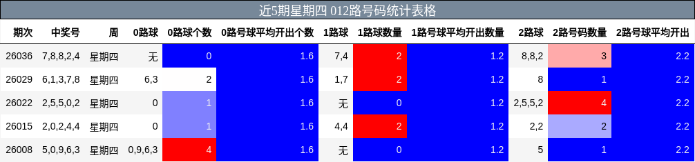 近5期星期四 012路号码统计表格