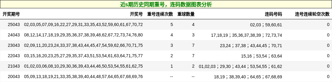 重号分析，连码分析