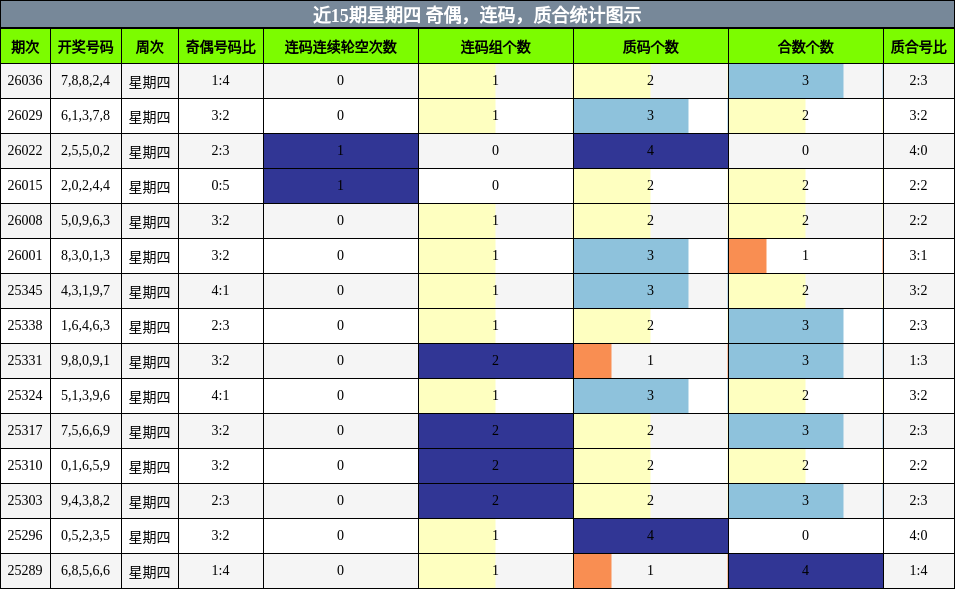 近15期星期四 奇偶，连码，质合统计图示