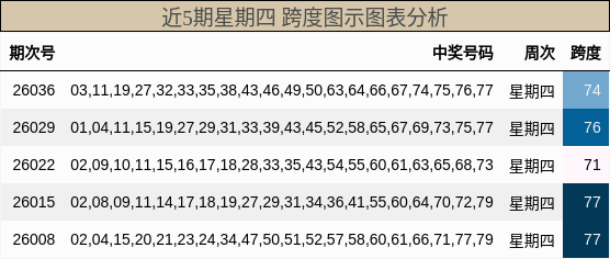 近5期星期四 跨度图示图表分析