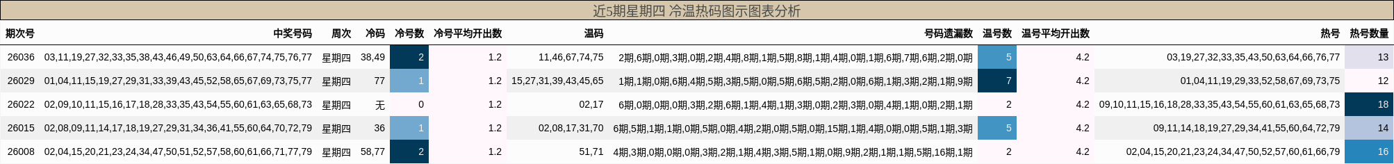近5期星期四 冷温热码图示图表分析