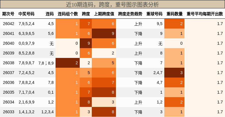 连码分析，跨度分析，重号分析