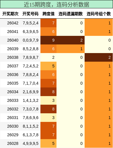 跨度分析，连码分析