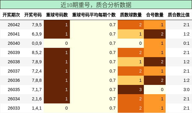 重号分析，质合分析