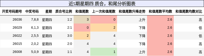 质合分析，和尾分析