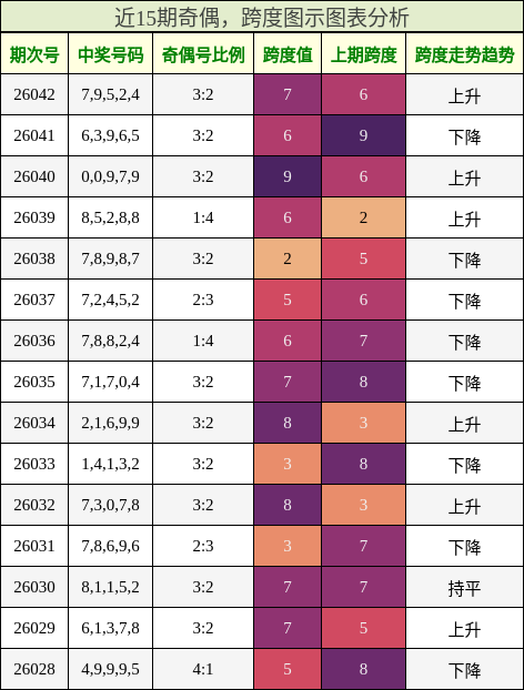 近15期奇偶，跨度图示图表分析