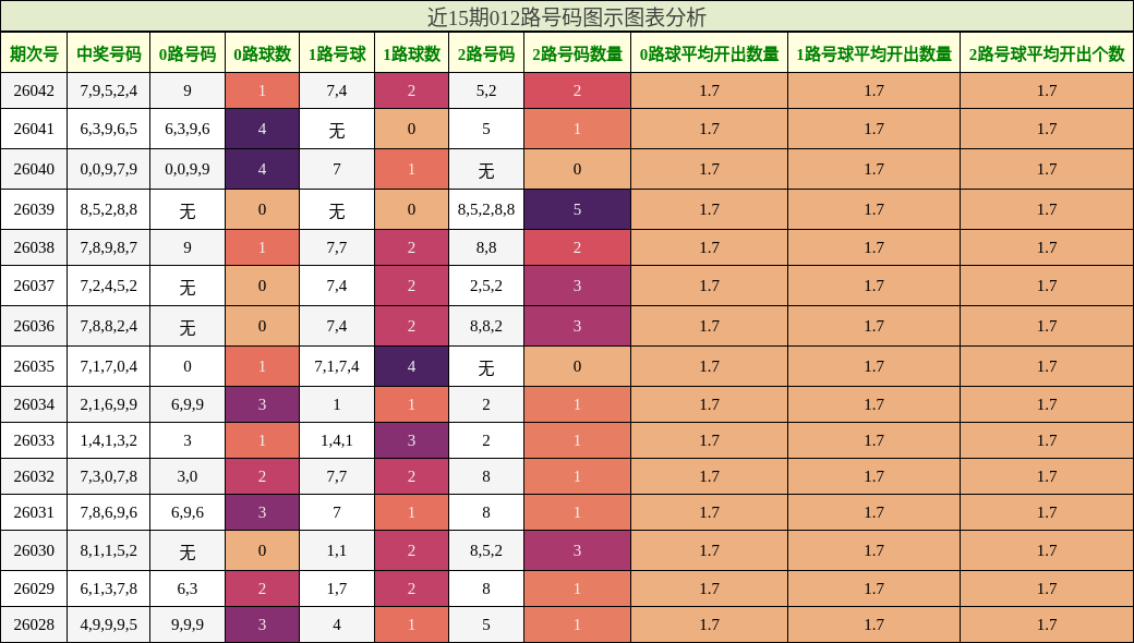 近15期012路号码图示图表分析