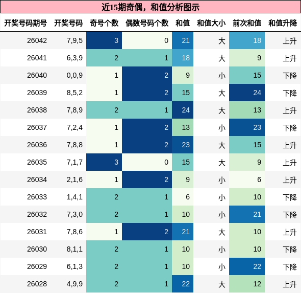 奇偶分析，和值分析