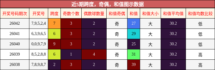 近5期跨度，奇偶，和值图示数据