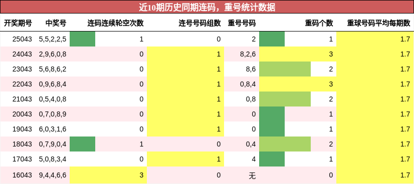 连码分析，重号分析