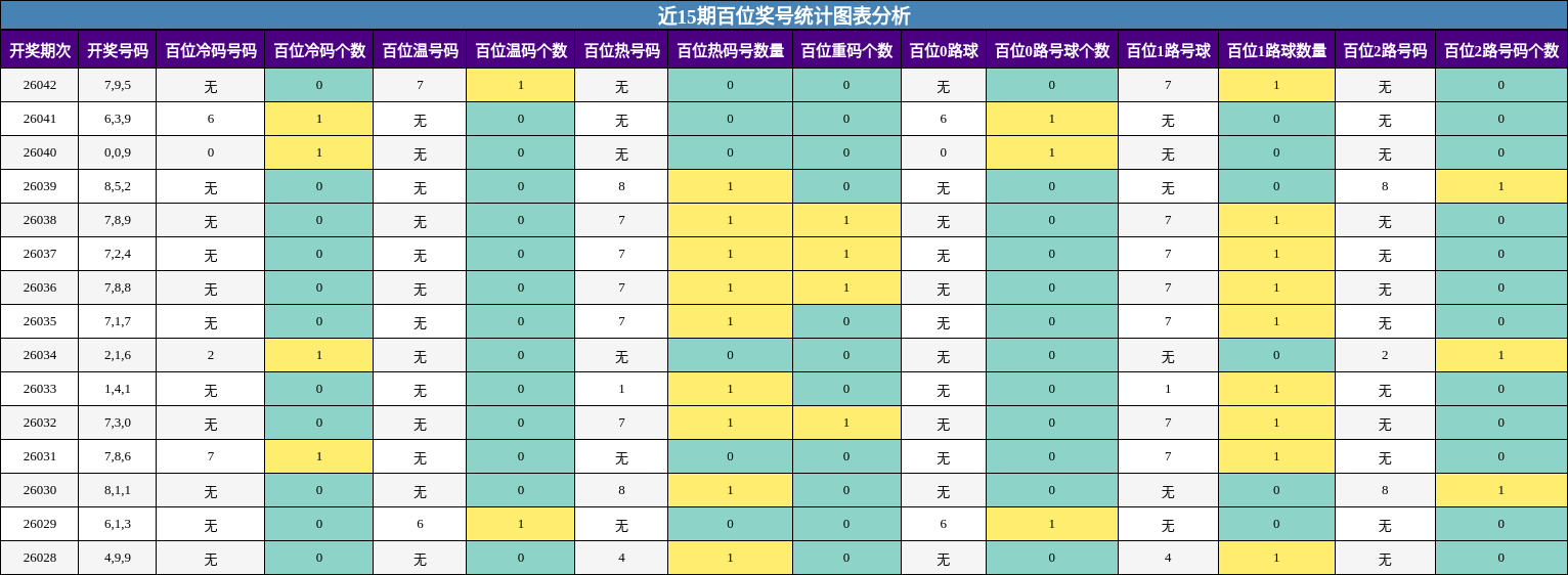 近15期百位奖号统计图表分析