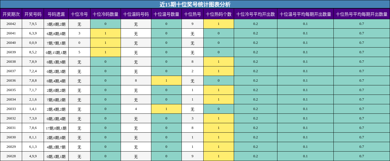 近15期十位奖号统计图表分析