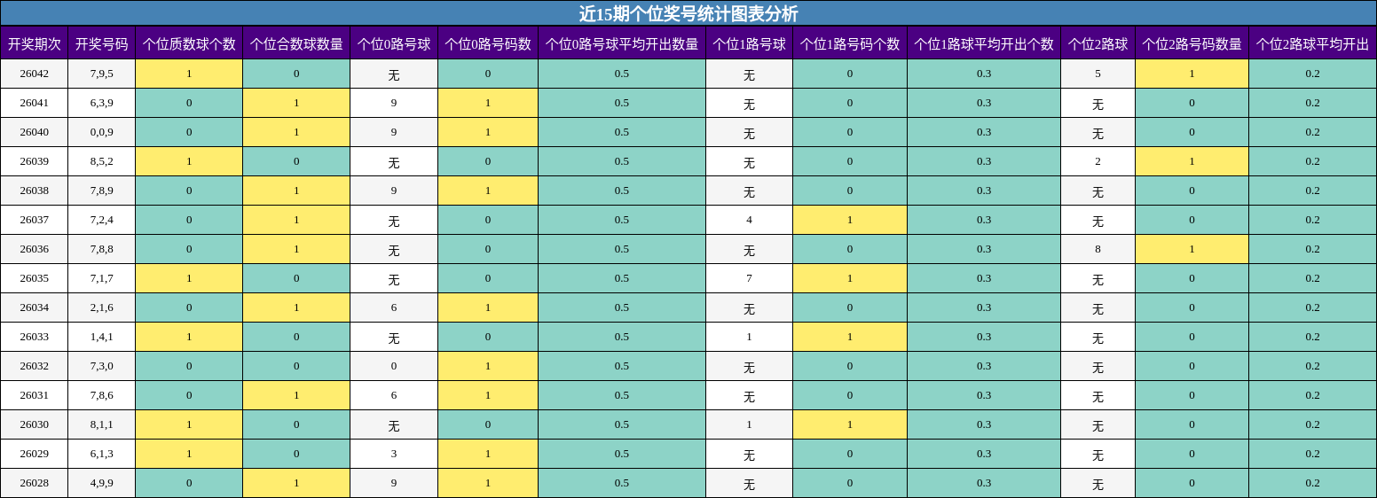 近15期个位奖号统计图表分析