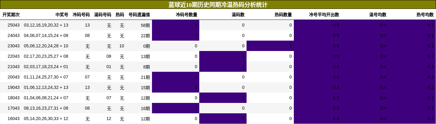 蓝球近10期历史同期冷温热码分析统计