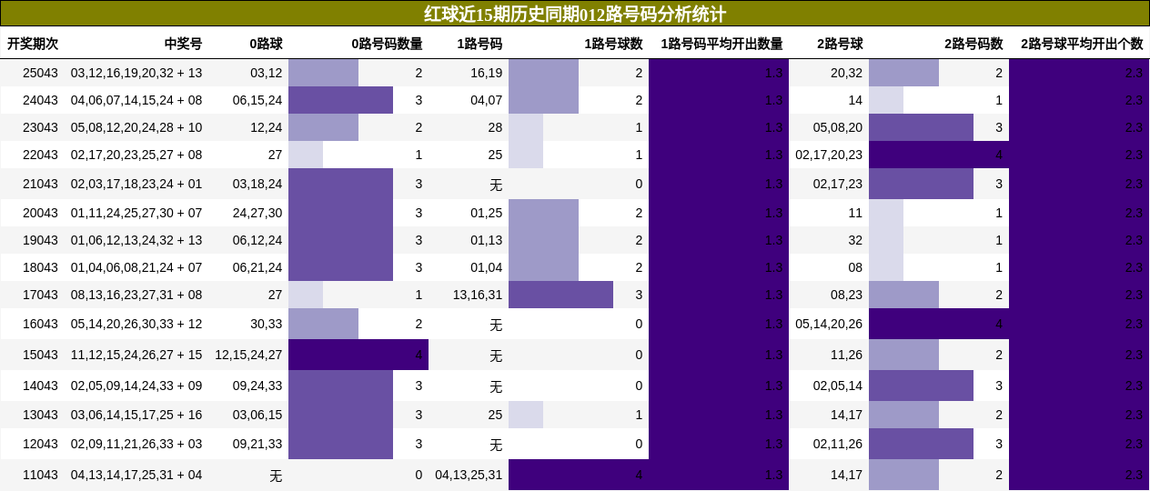 红球近15期历史同期012路号码分析统计