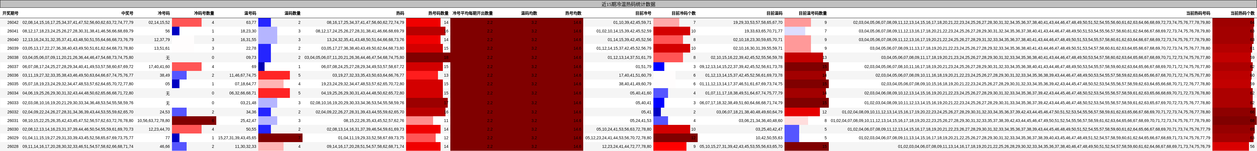 近15期冷温热码统计数据