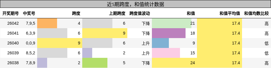 跨度分析，和值分析