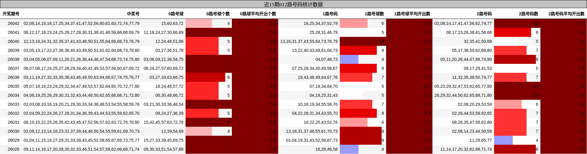 近15期012路号码统计数据