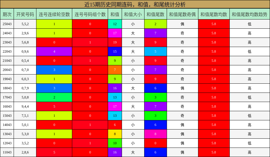 近15期历史同期连码，和值，和尾统计分析