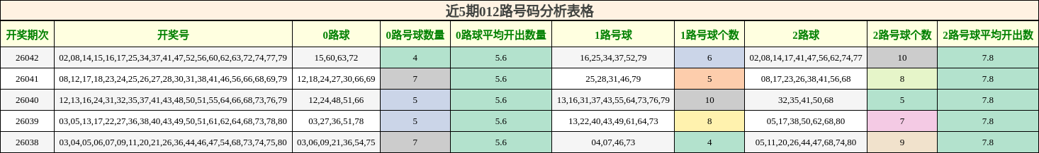 近5期012路号码分析表格