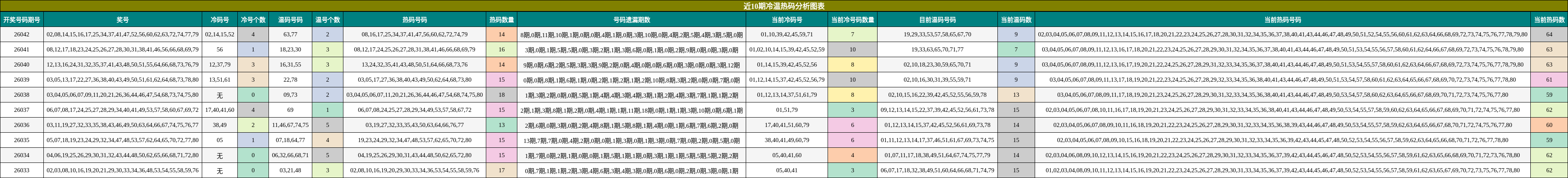 近10期冷温热码分析图表