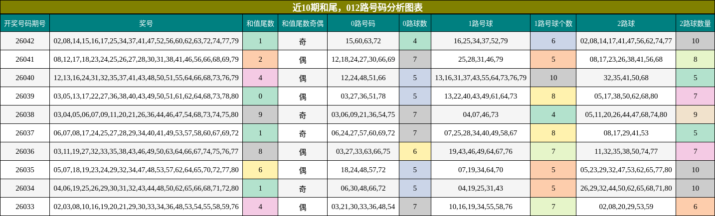 近10期和尾，012路号码分析图表
