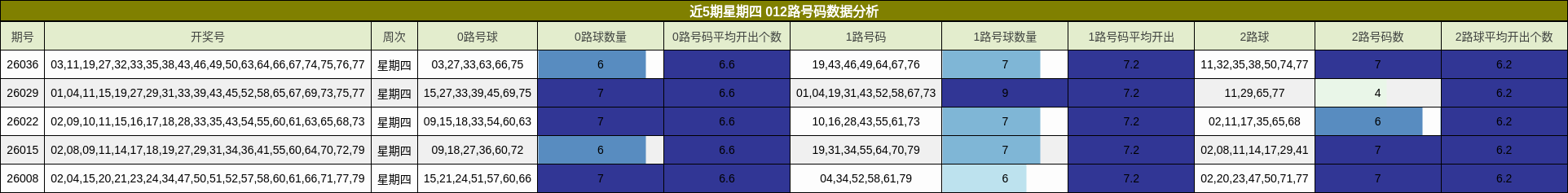 近5期星期四 012路号码数据分析