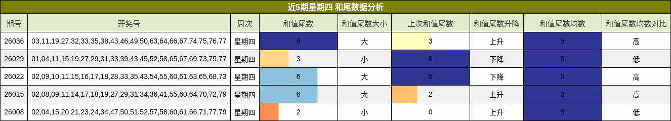 近5期星期四 和尾数据分析