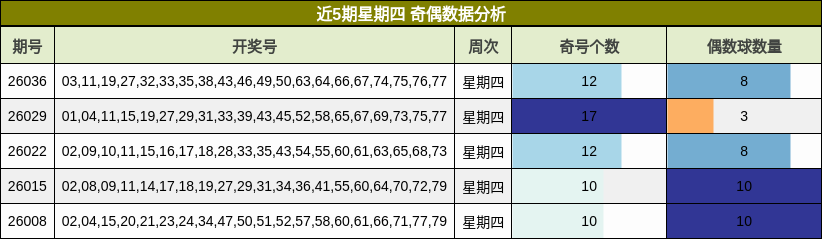 近5期星期四 奇偶数据分析