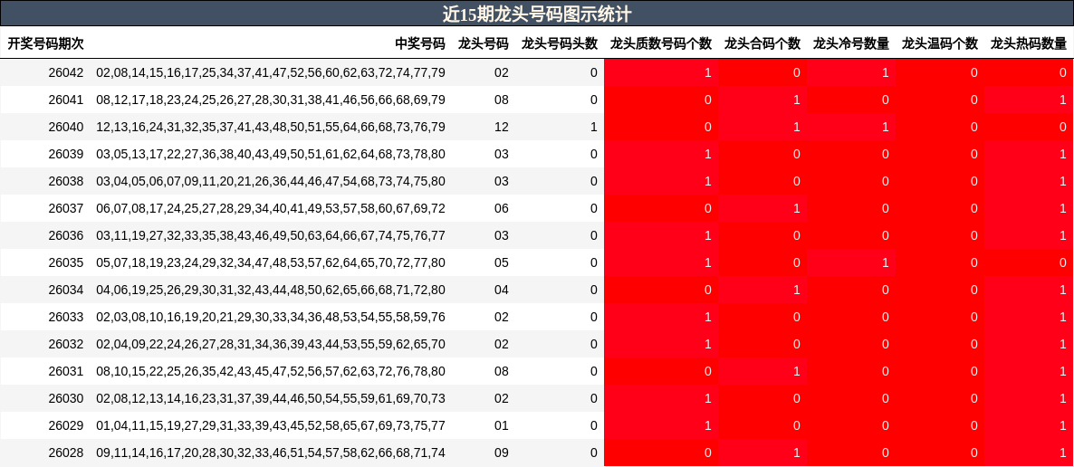 近15期龙头号码图示统计