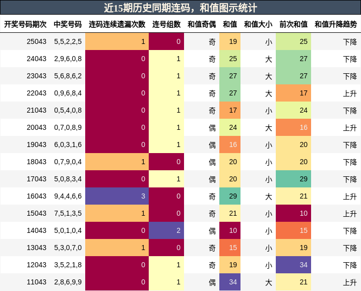 连码分析，和值分析