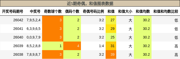 奇偶分析，和值分析