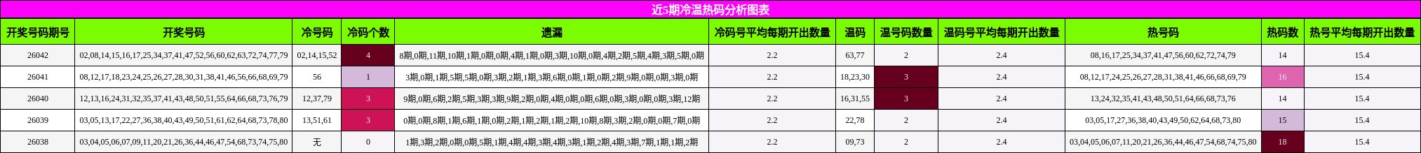 近5期冷温热码分析图表