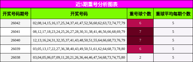 近5期重号分析图表