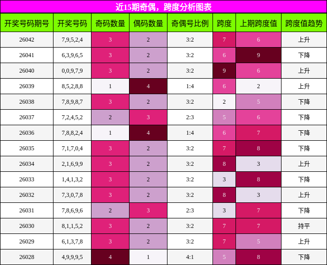 奇偶分析，跨度分析