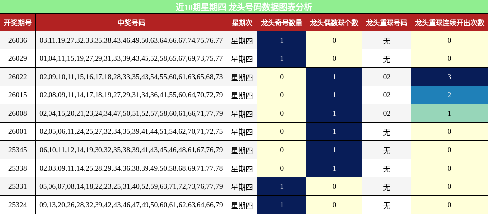 近10期星期四 龙头号码数据图表分析