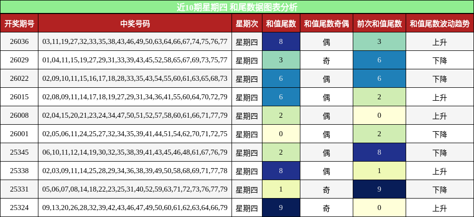 近10期星期四 和尾数据图表分析