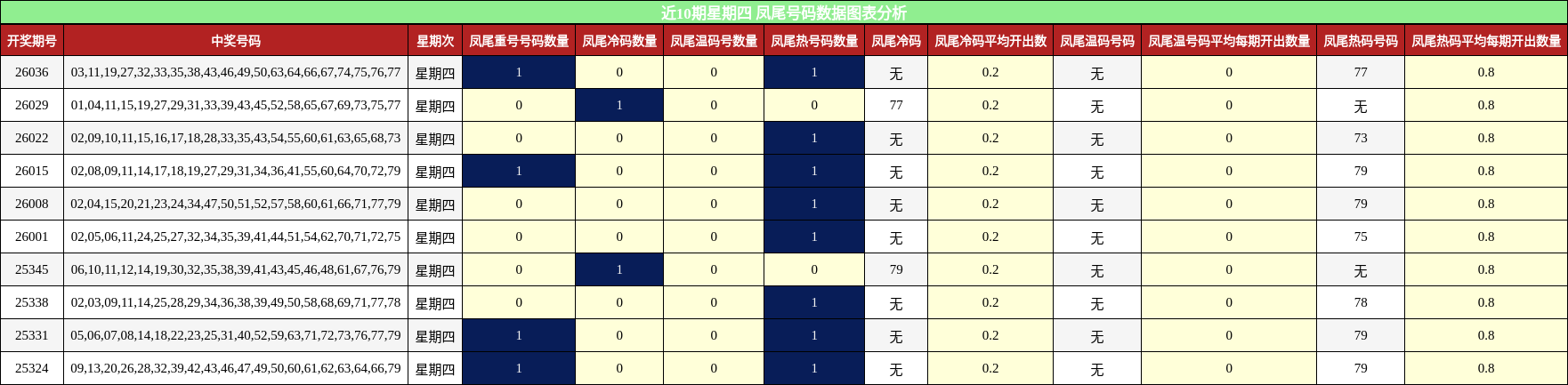 近10期星期四 凤尾号码数据图表分析