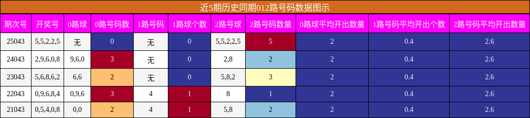 近5期历史同期012路号码数据图示