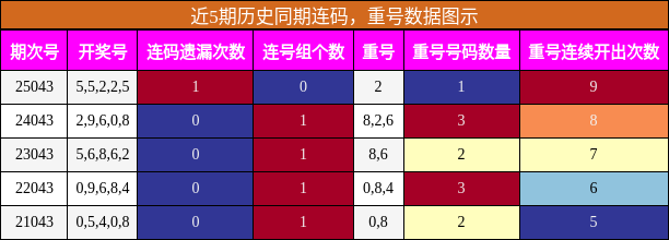 近5期历史同期连码，重号数据图示