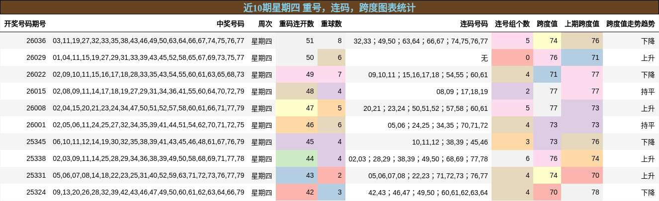 近10期星期四 重号，连码，跨度图表统计