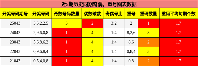 奇偶分析，重号分析