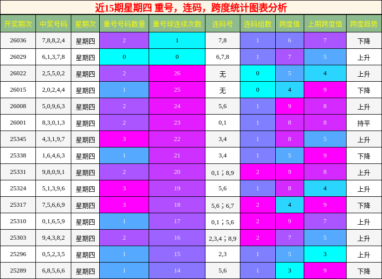 重号分析，连码分析，跨度分析
